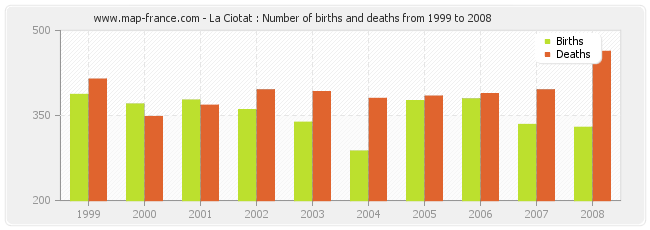 La Ciotat : Number of births and deaths from 1999 to 2008